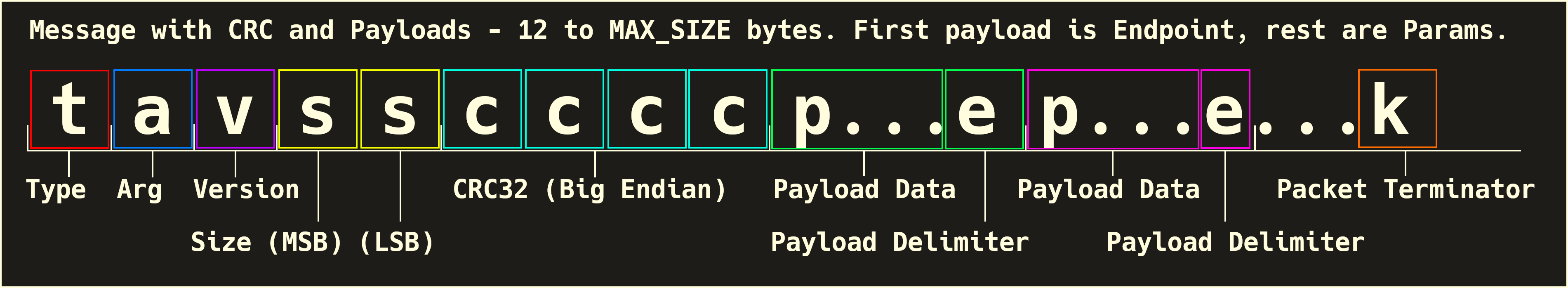 MuP Packet example with CRC and payloads.